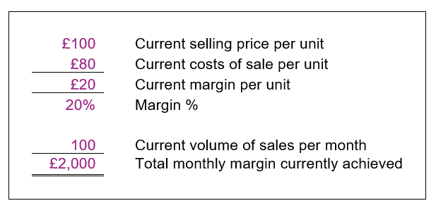 discount margins